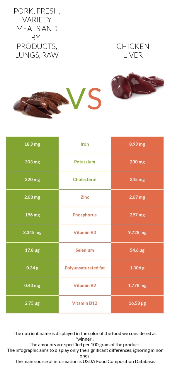 Pork, fresh, variety meats and by-products, lungs, raw vs Chicken liver infographic