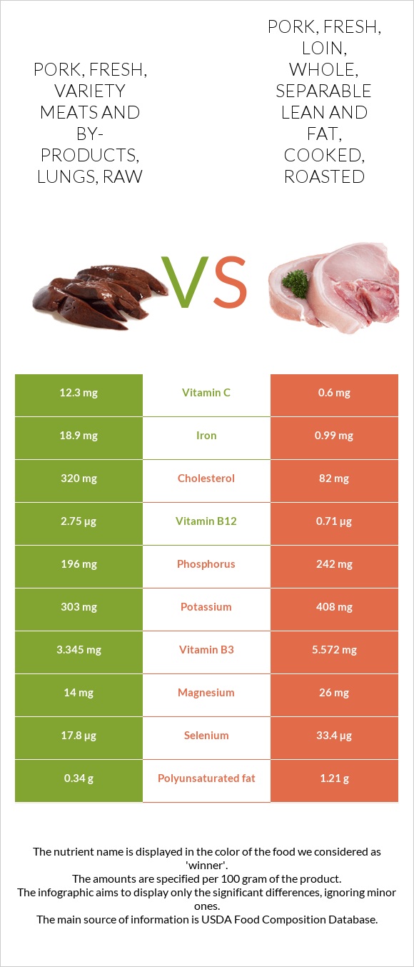 Pork Fresh Variety Meats And By Products Lungs Raw Vs Pork Fresh Loin Whole Separable