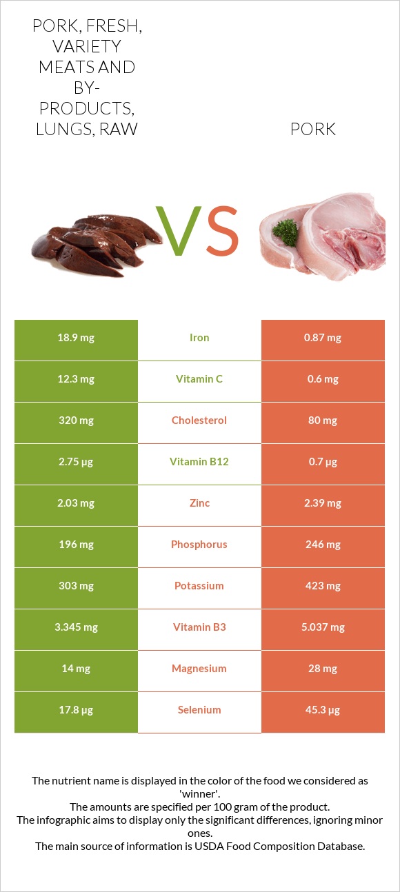 Pork, fresh, variety meats and by-products, lungs, raw vs Խոզ infographic