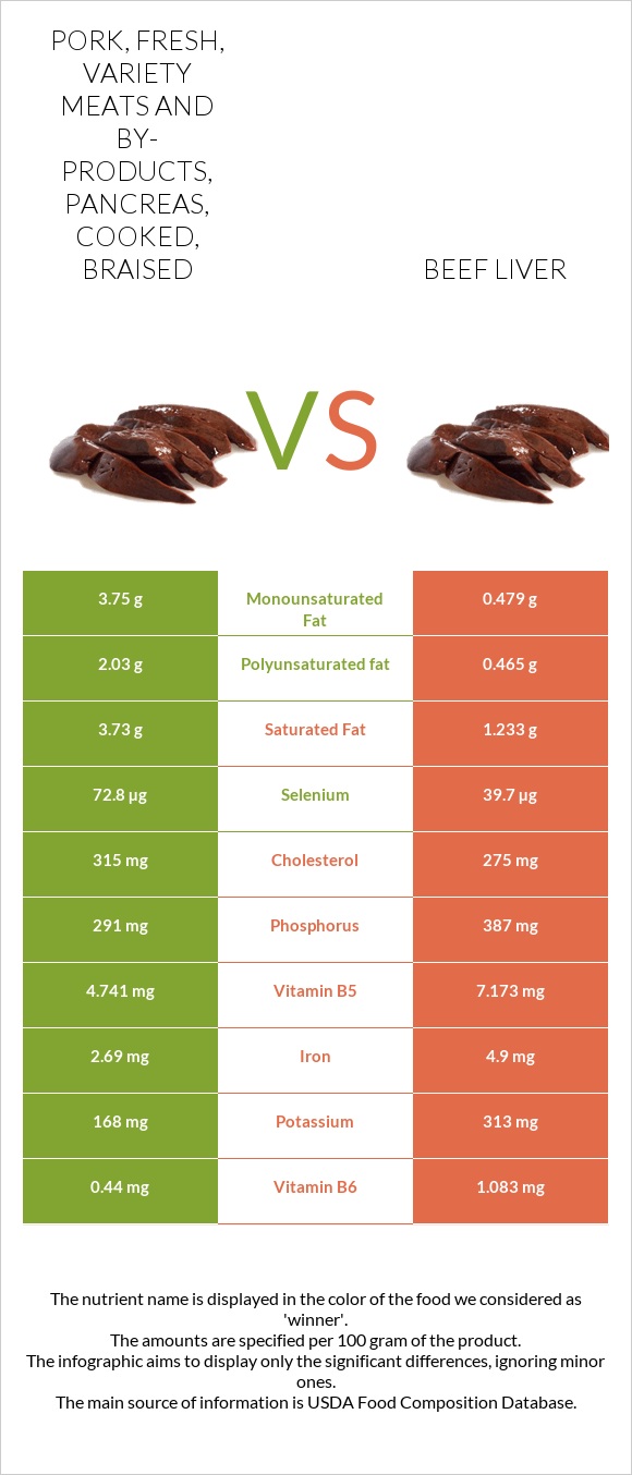 Pork, fresh, variety meats and by-products, pancreas, cooked, braised vs Beef Liver infographic