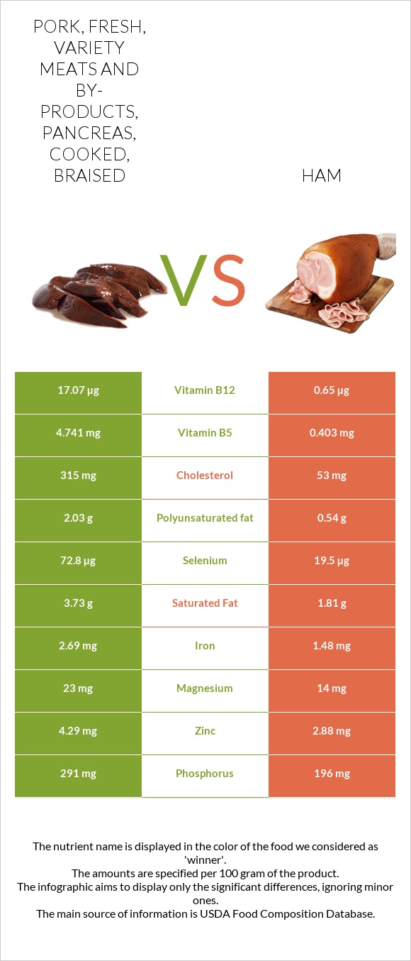 Pork, fresh, variety meats and by-products, pancreas, cooked, braised vs Ham infographic