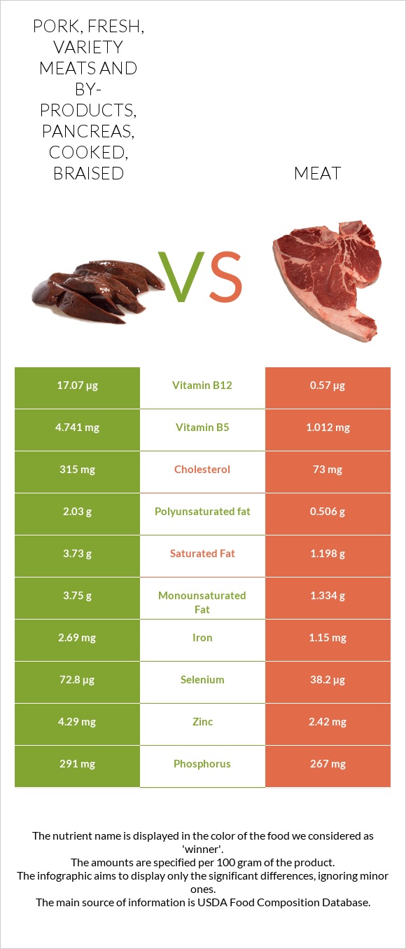 Pork, fresh, variety meats and by-products, pancreas, cooked, braised vs Pork Meat infographic