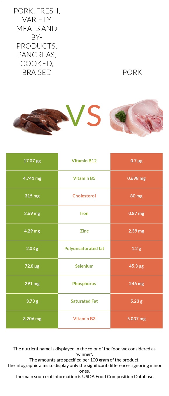 Pork, fresh, variety meats and by-products, pancreas, cooked, braised vs Pork infographic