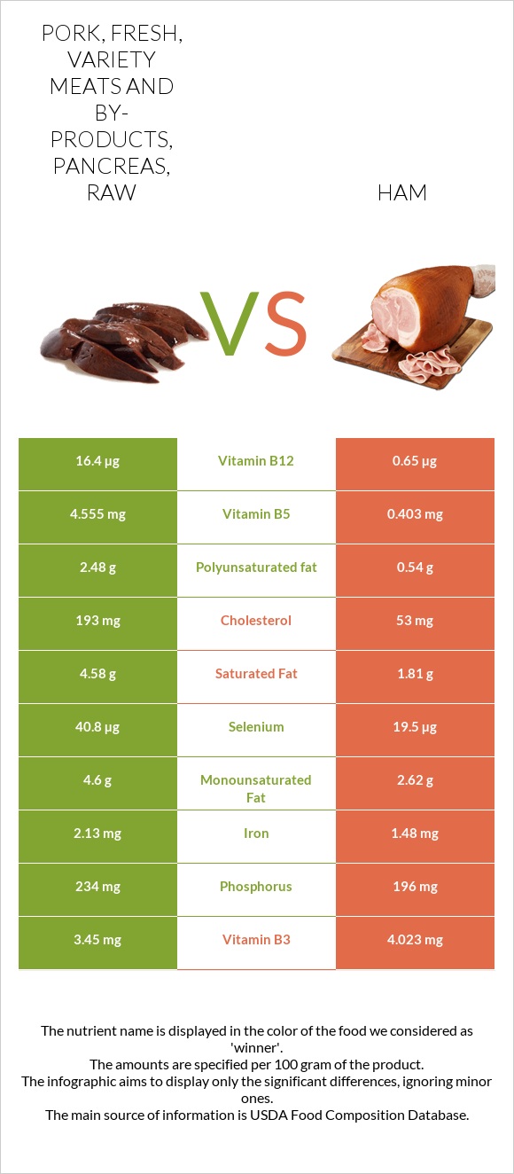 Pork, fresh, variety meats and by-products, pancreas, raw vs Ham infographic