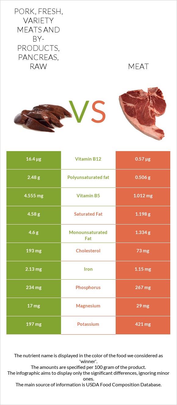 Pork, fresh, variety meats and by-products, pancreas, raw vs Pork Meat infographic