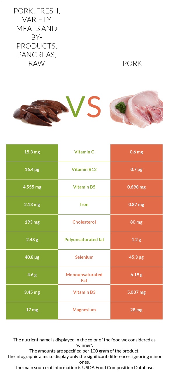 Pork, fresh, variety meats and by-products, pancreas, raw vs Pork infographic