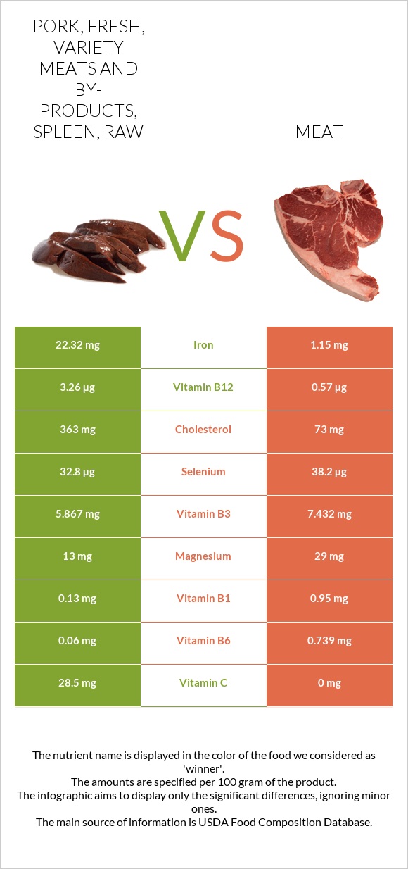 Pork, fresh, variety meats and by-products, spleen, raw vs Pork Meat infographic