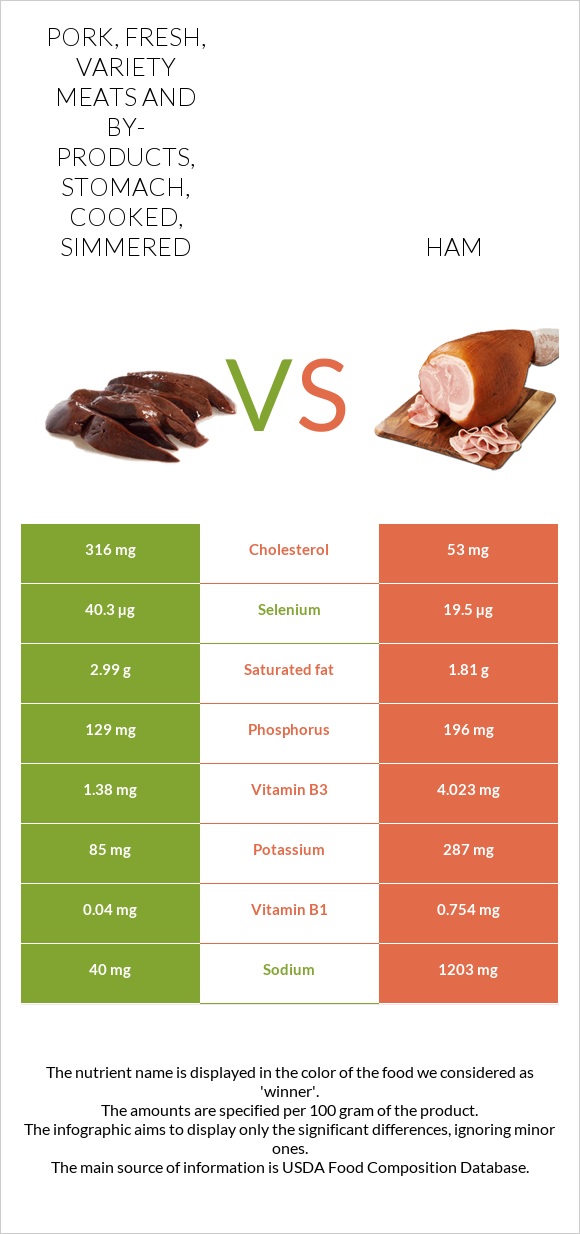 Pork, fresh, variety meats and by-products, stomach, cooked, simmered vs Ham infographic