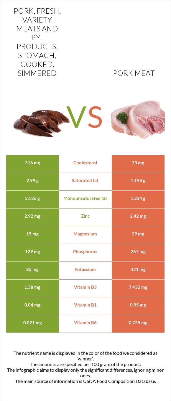 Pork, fresh, variety meats and by-products, stomach, cooked, simmered vs Pork Meat infographic