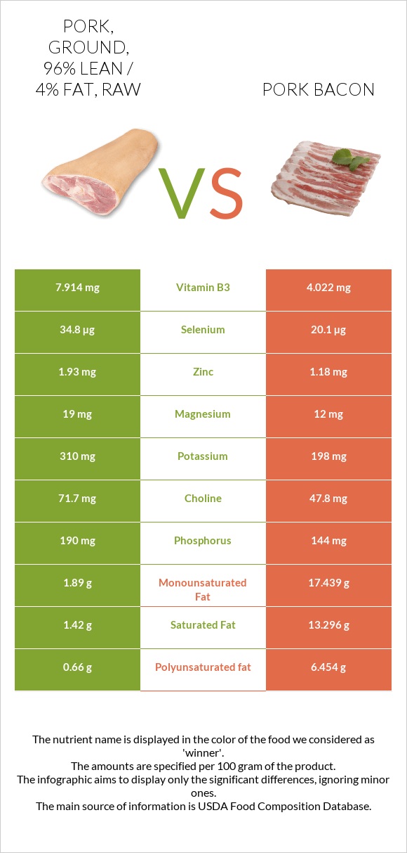 Pork, ground, 96% lean / 4% fat, raw vs Pork bacon infographic