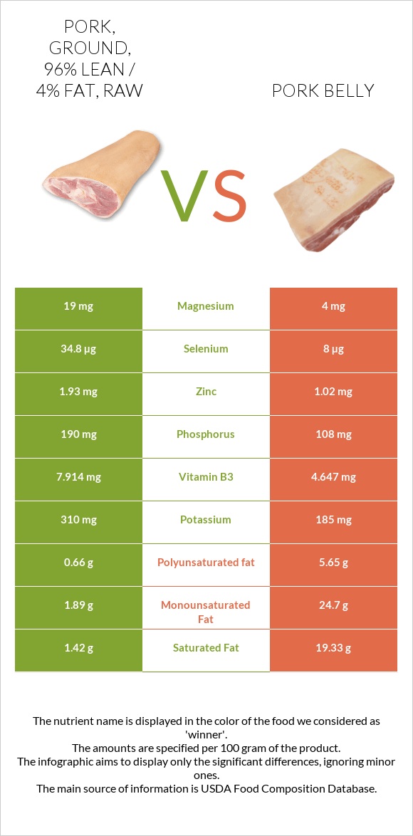 Pork, ground, 96% lean / 4% fat, raw vs Pork belly infographic