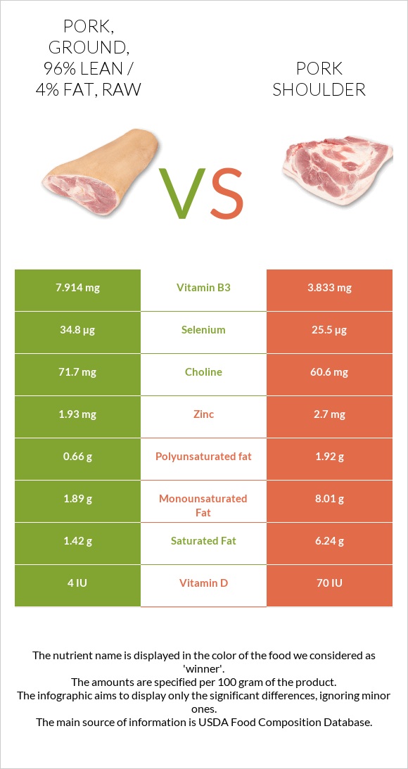 Pork, ground, 96% lean / 4% fat, raw vs Pork shoulder infographic