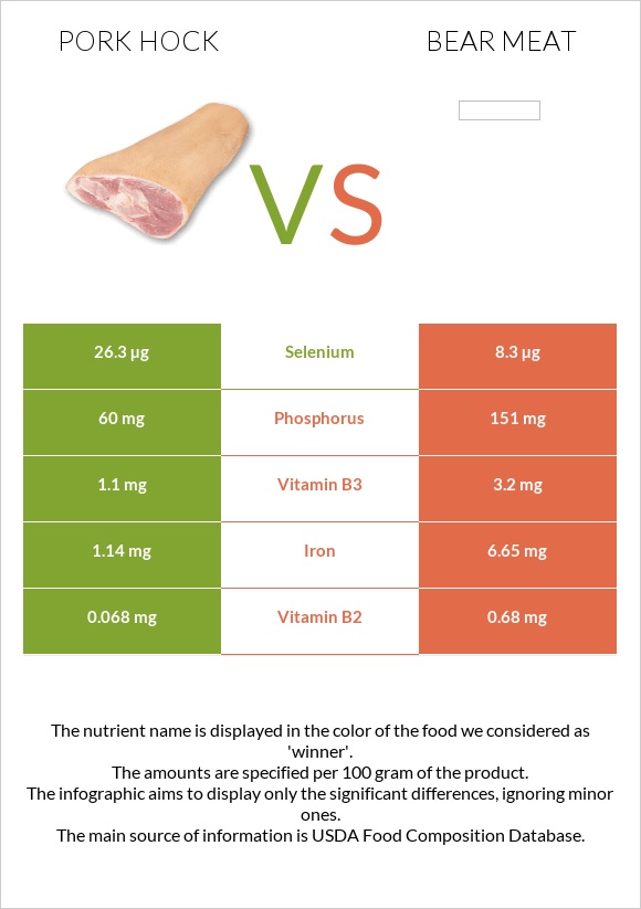 Խոզի կոճ vs Bear meat infographic