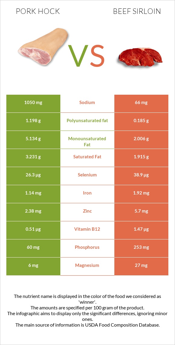 Խոզի կոճ vs Beef sirloin infographic