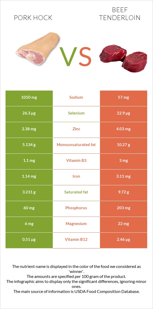 Pork hock vs Beef tenderloin infographic