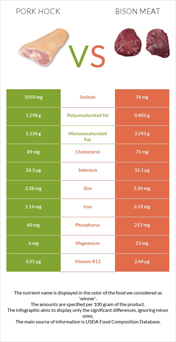 Խոզի կոճ vs Bison meat infographic