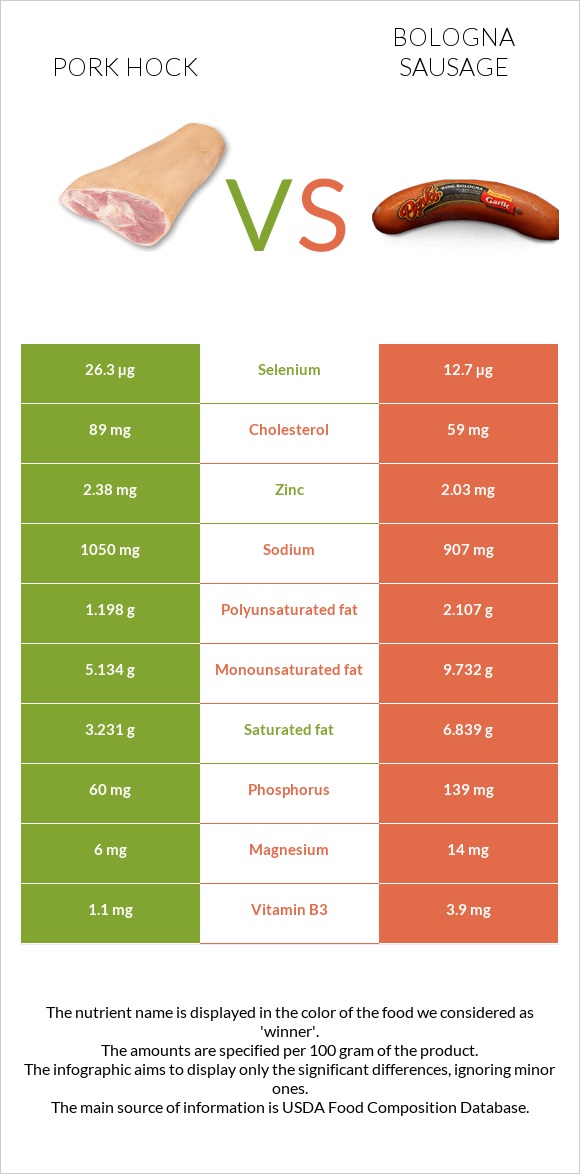 Խոզի կոճ vs Բոլոնիայի երշիկ infographic