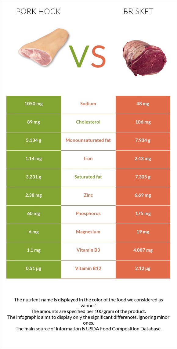 Խոզի կոճ vs Բրիսկետ infographic