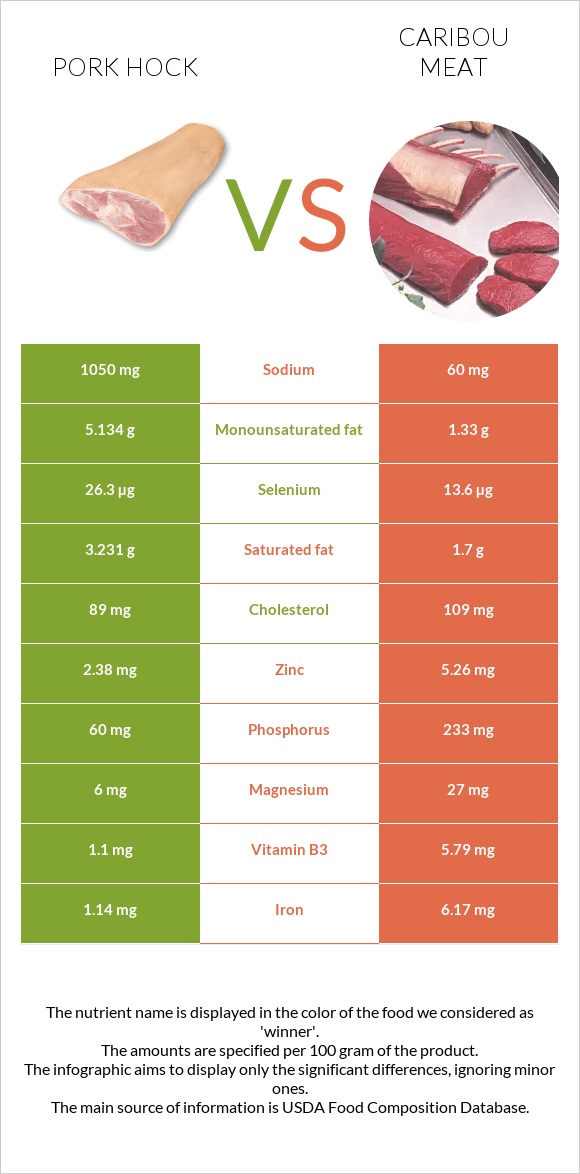 Pork hock vs Caribou meat infographic