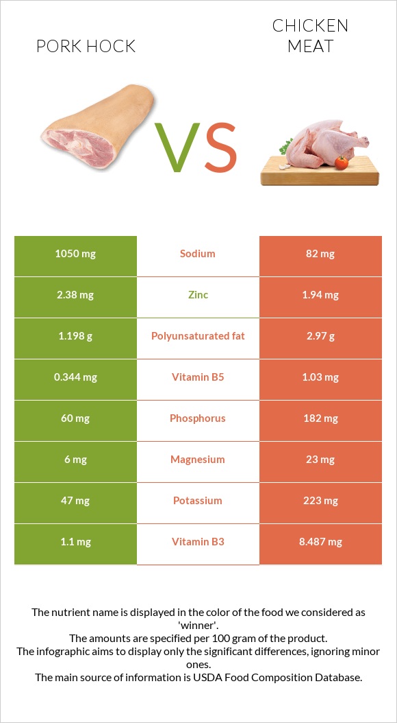 Խոզի կոճ vs Հավի միս infographic