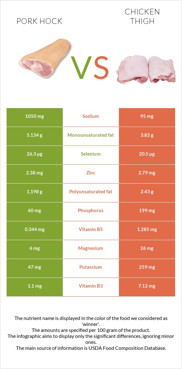 Pork hock vs Chicken thigh infographic