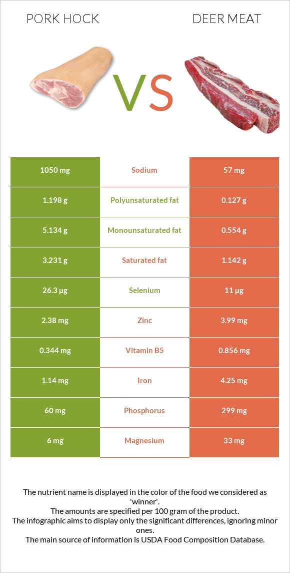 Խոզի կոճ vs Deer meat infographic