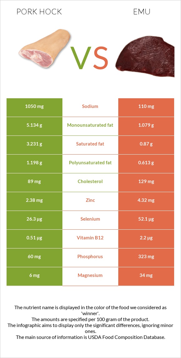 Pork hock vs Emu infographic