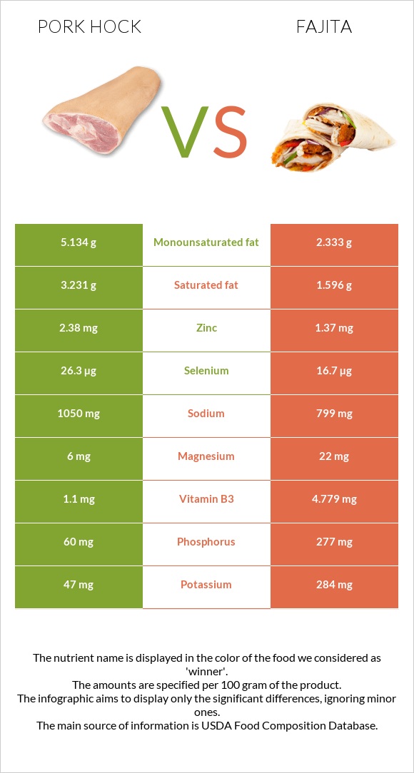 Pork hock vs Fajita infographic