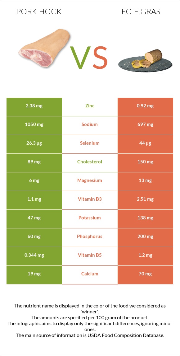 Pork hock vs Foie gras infographic