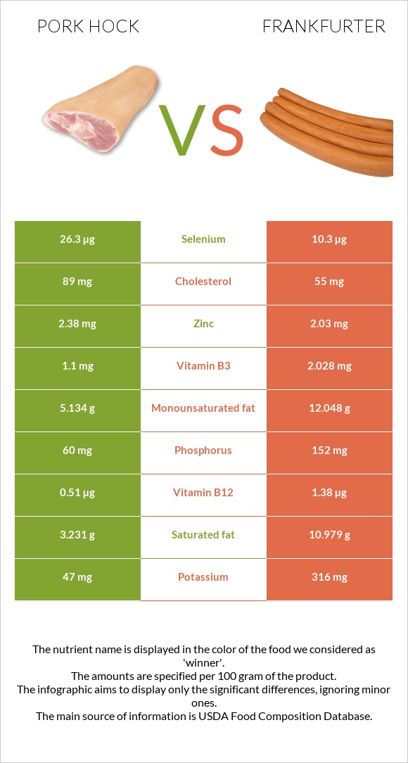 Pork hock vs Frankfurter infographic