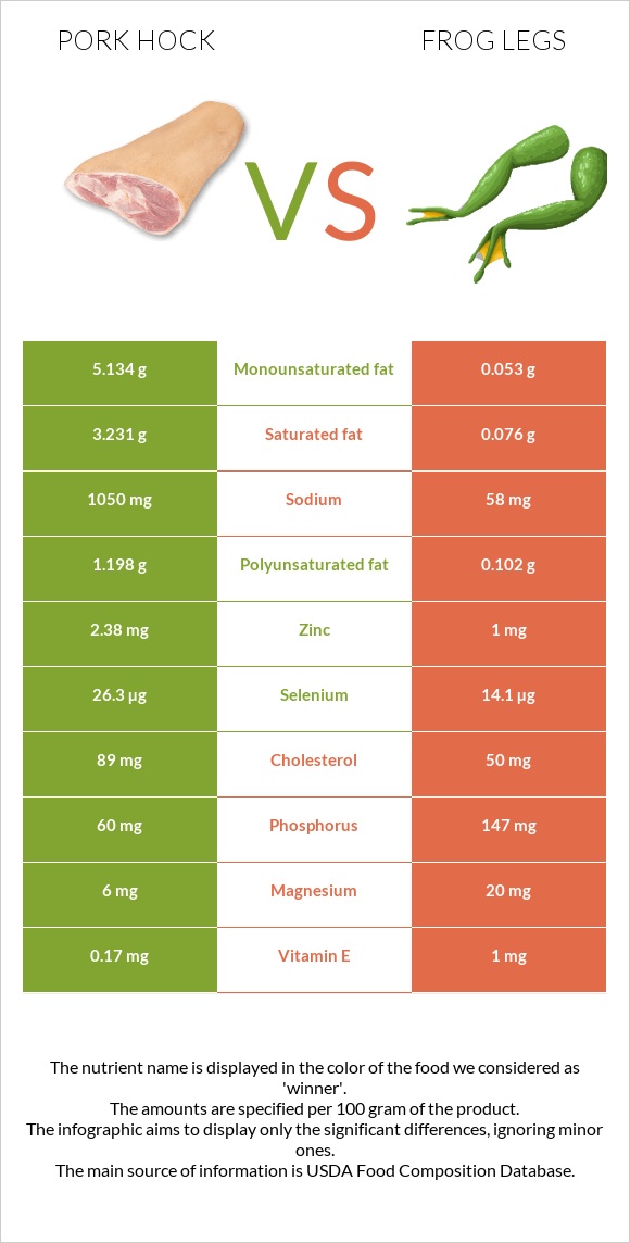 Pork hock vs Frog legs infographic