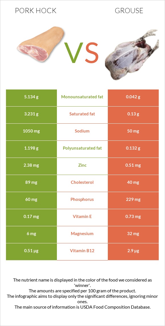 Pork hock vs Grouse infographic