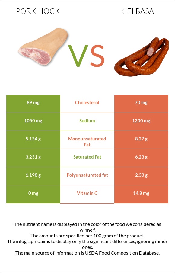 Pork hock vs Kielbasa infographic