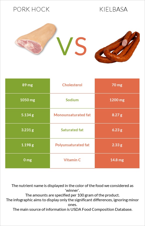 Խոզի կոճ vs Երշիկ infographic