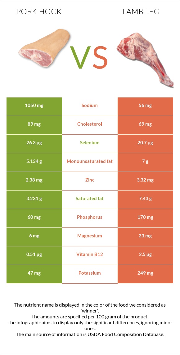 Խոզի կոճ vs Lamb leg infographic