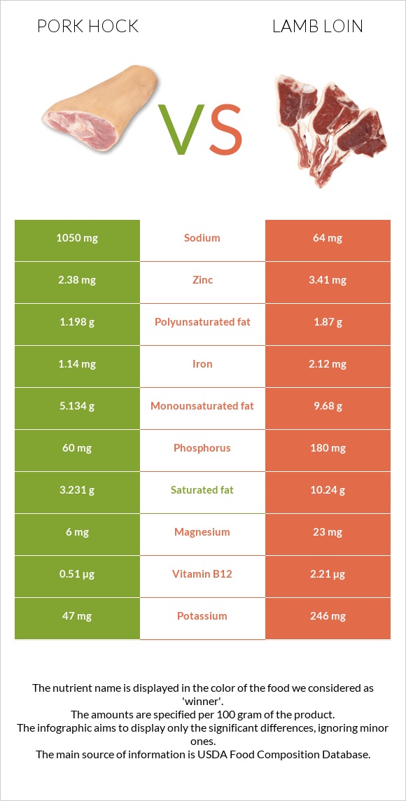 Խոզի կոճ vs Lamb loin infographic