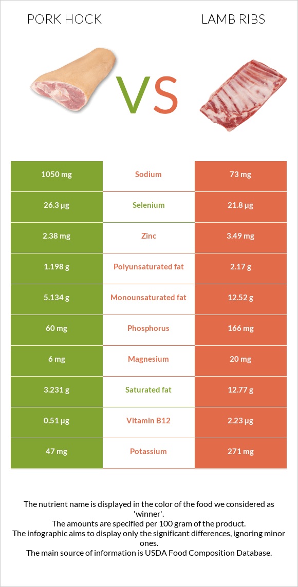 Pork hock vs Lamb ribs infographic