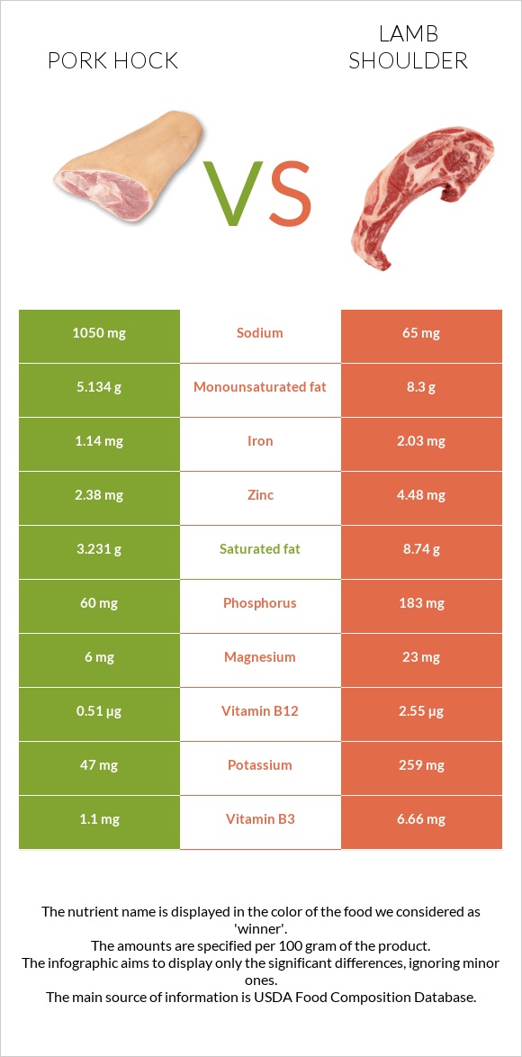 Pork hock vs Lamb shoulder infographic