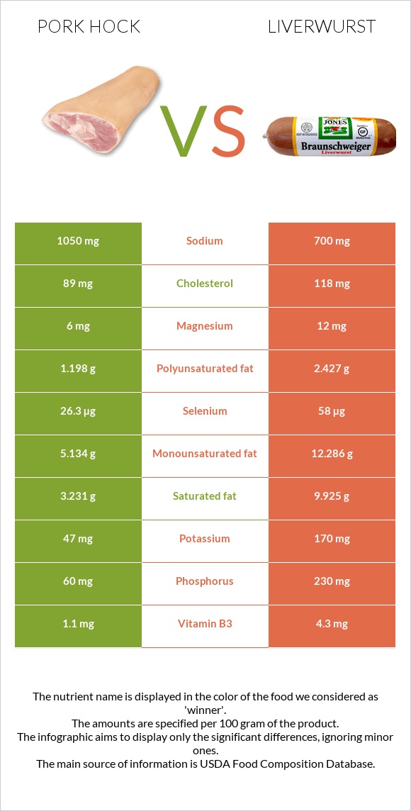 Խոզի կոճ vs Liverwurst infographic