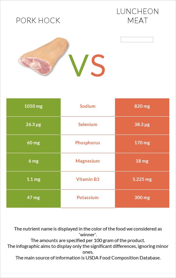 Խոզի կոճ vs Luncheon meat infographic