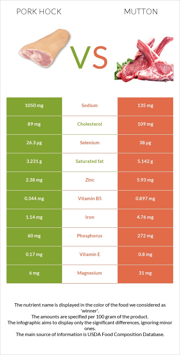 Խոզի կոճ vs Ոչխարի միս infographic