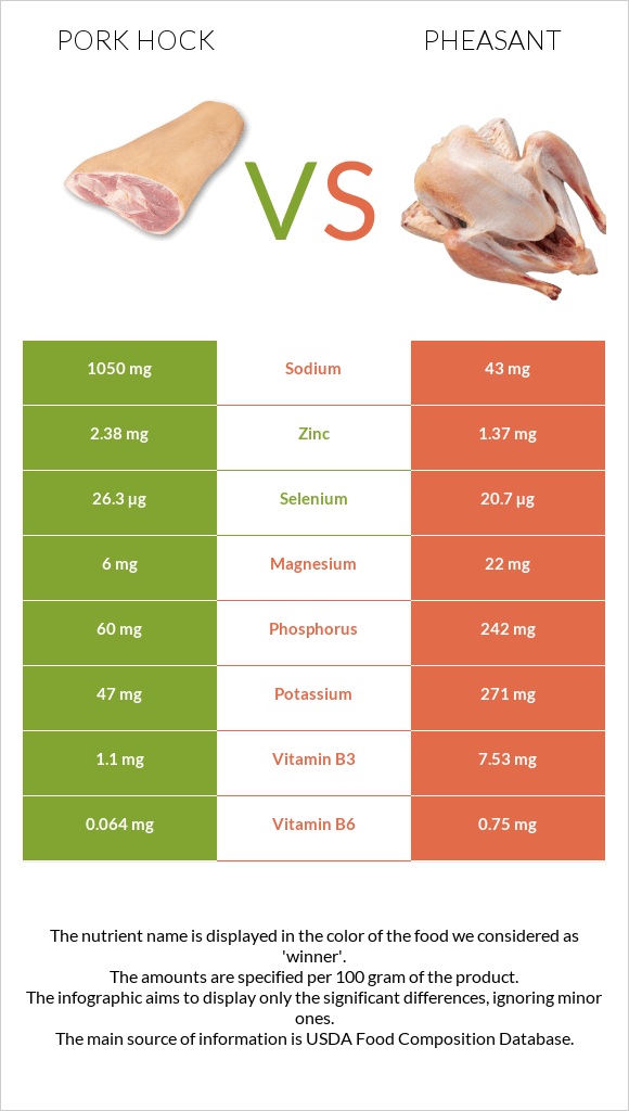 Pork hock vs Pheasant infographic