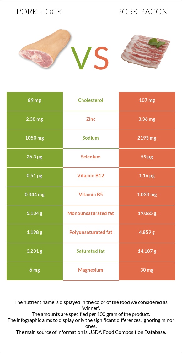 Խոզի կոճ vs Խոզի բեկոն infographic