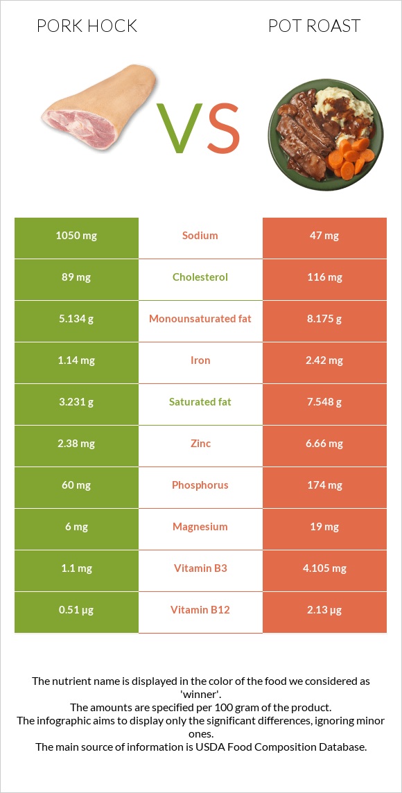 Խոզի կոճ vs Կճուճի մեջ կարմրացրած միս infographic