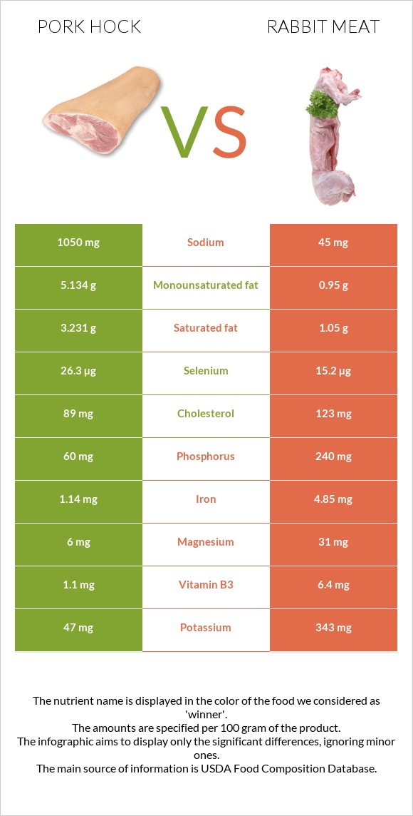 Խոզի կոճ vs Նապաստակի միս infographic