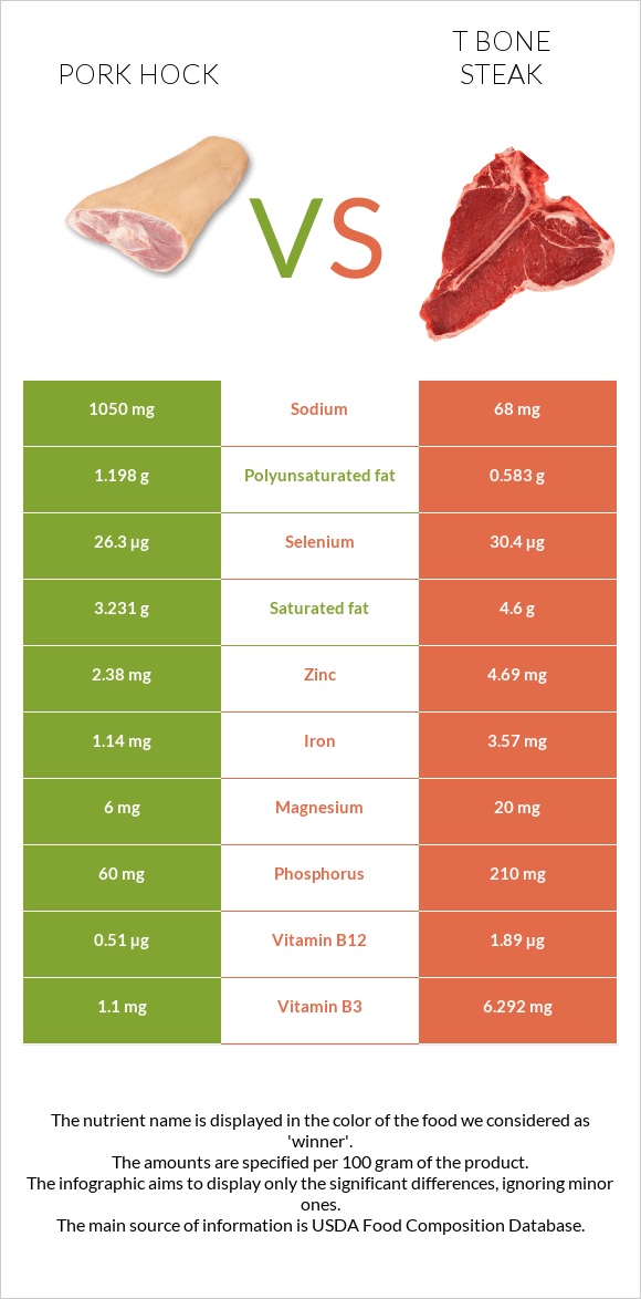 Pork hock vs T bone steak infographic