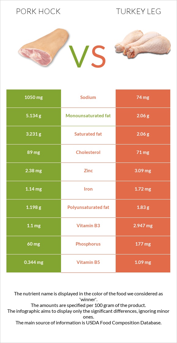 Pork hock vs Turkey leg infographic