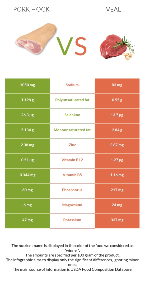 Խոզի կոճ vs Հորթի միս infographic