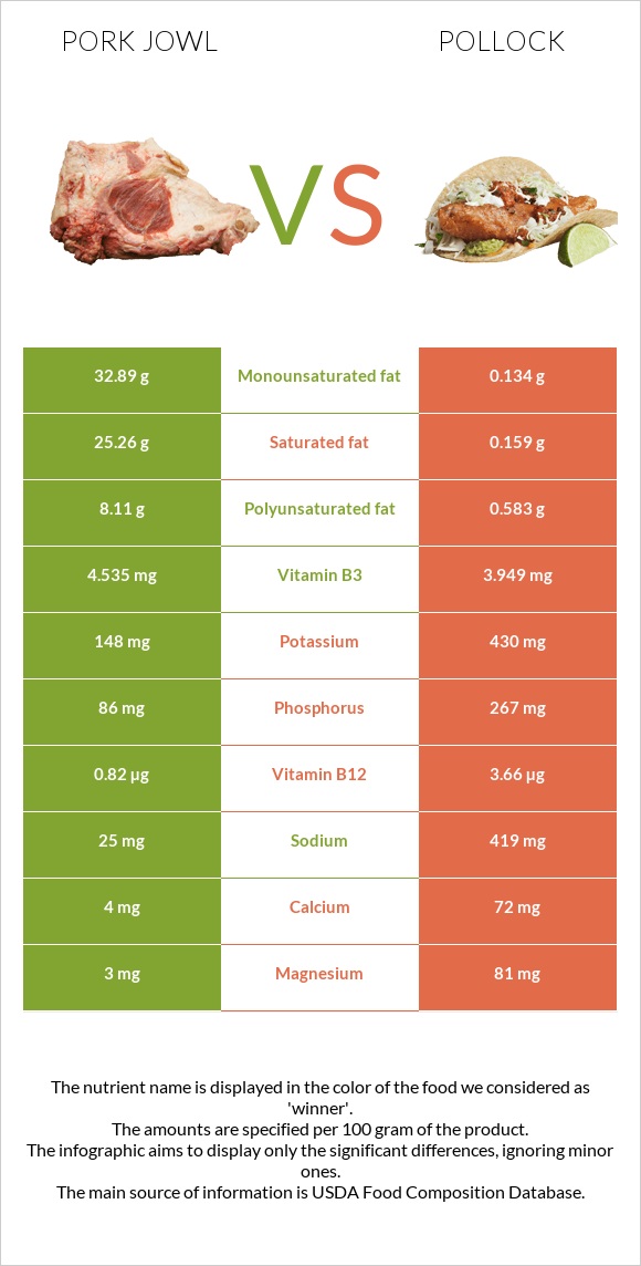 Գուանչիալե vs Alaska pollock infographic