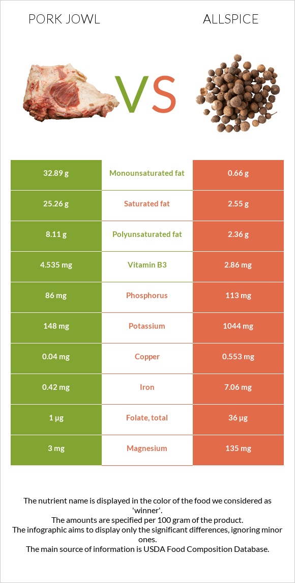 Գուանչիալե vs Allspice infographic